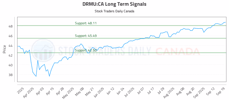 Stock Chart for DRMU:CA