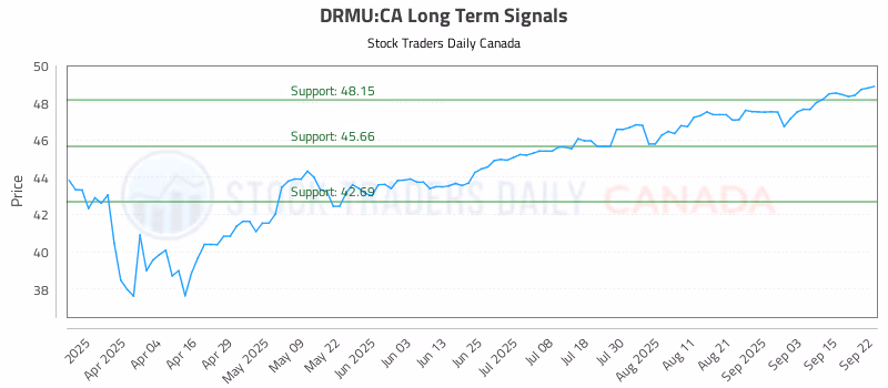 Stock Chart for DRMU:CA