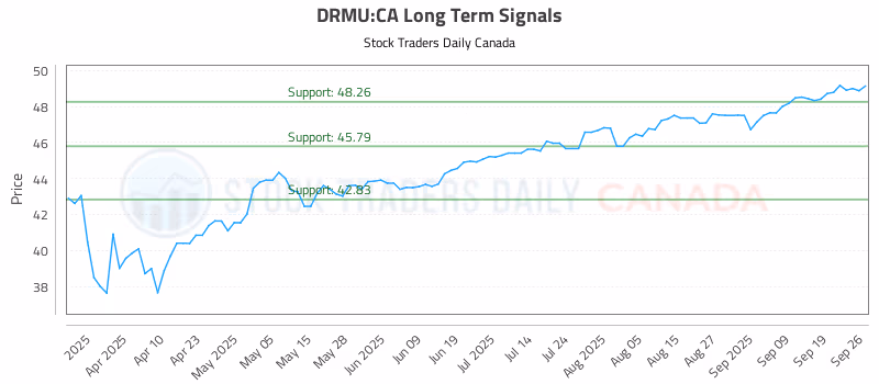 Stock Chart for DRMU:CA