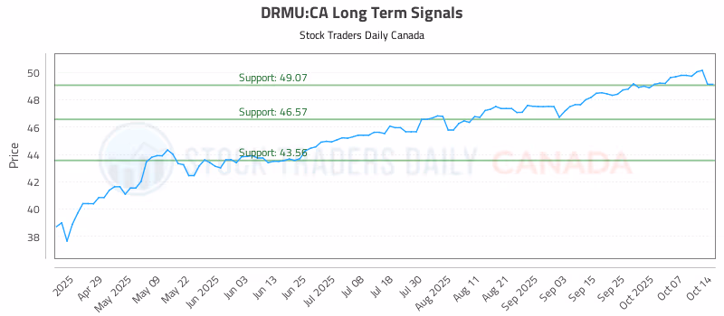 Stock Chart for DRMU:CA