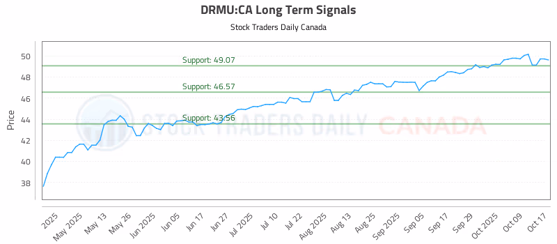 Stock Chart for DRMU:CA