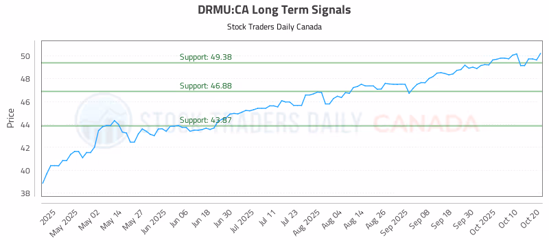 Stock Chart for DRMU:CA