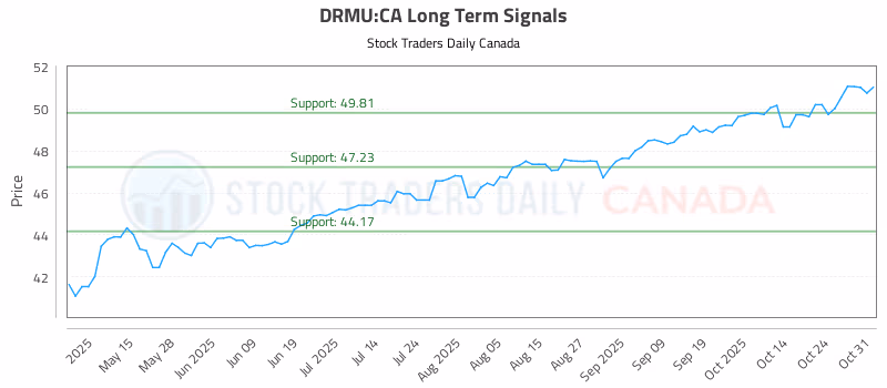 Stock Chart for DRMU:CA