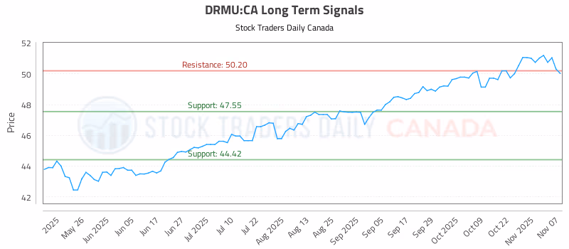 Stock Chart for DRMU:CA