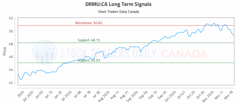 Stock Chart for DRMU:CA