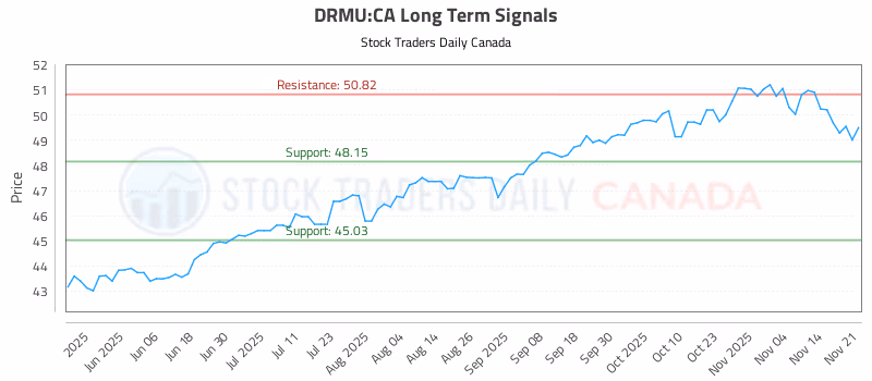 Stock Chart for DRMU:CA