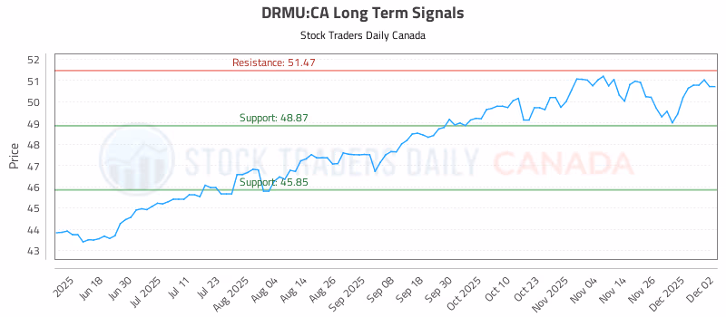 Stock Chart for DRMU:CA