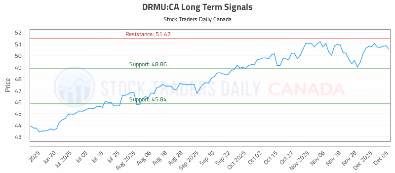 Stock Chart for DRMU:CA