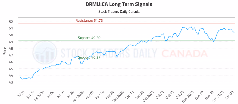 Stock Chart for DRMU:CA