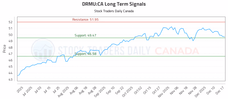 Stock Chart for DRMU:CA