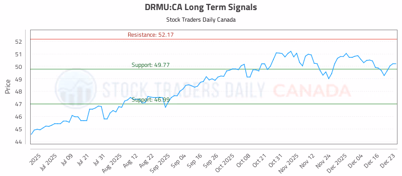 Stock Chart for DRMU:CA