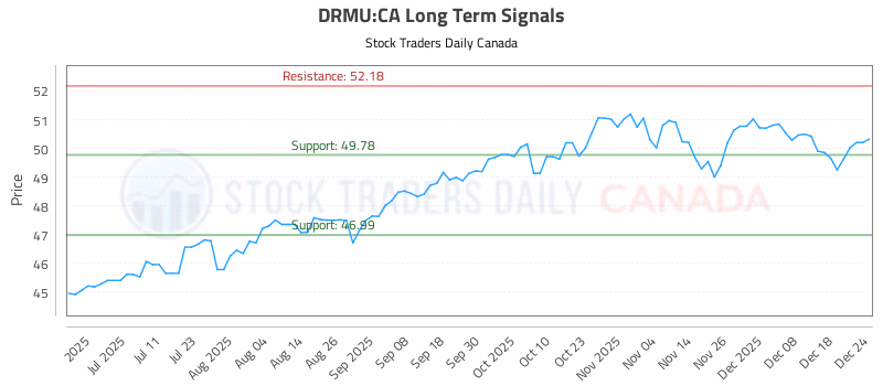 Stock Chart for DRMU:CA
