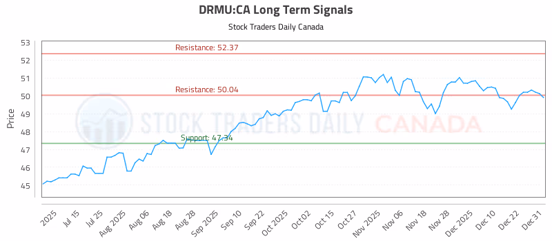 Stock Chart for DRMU:CA
