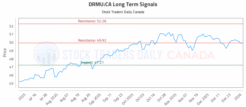 Stock Chart for DRMU:CA