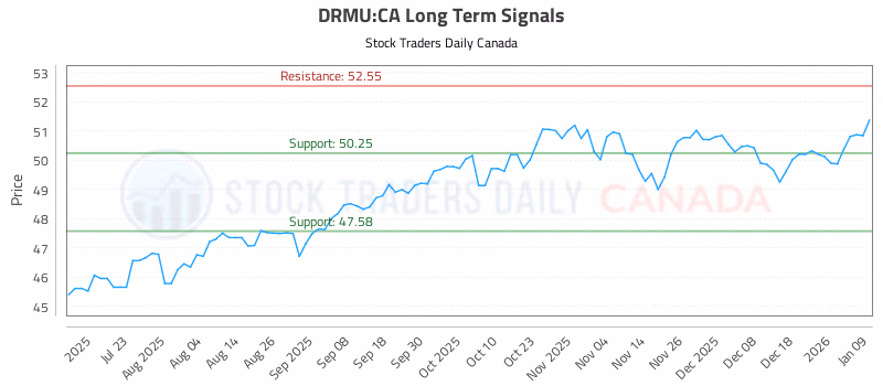 Stock Chart for DRMU:CA