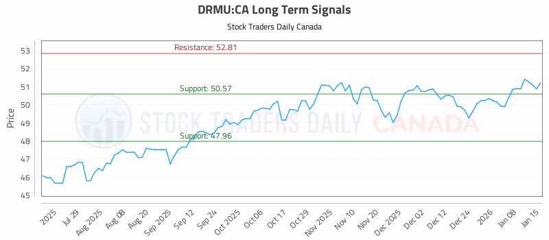 Stock Chart for DRMU:CA
