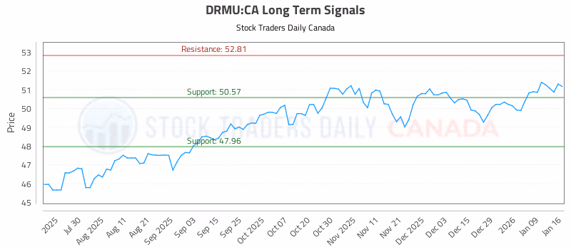 Stock Chart for DRMU:CA