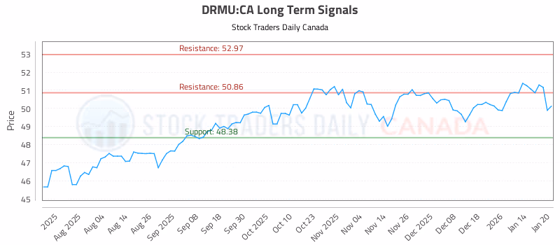 Stock Chart for DRMU:CA