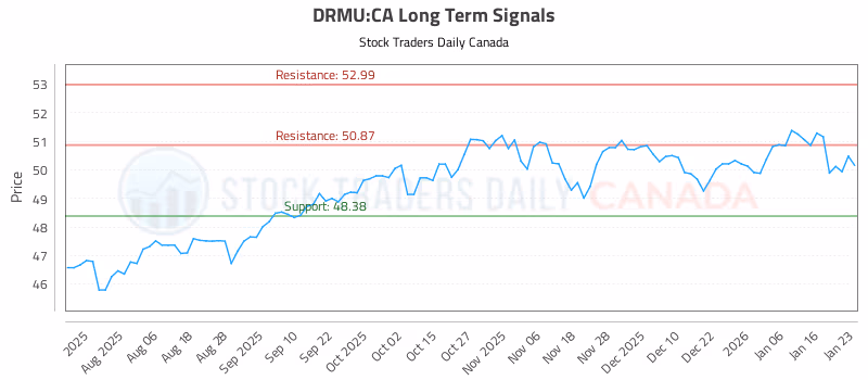 Stock Chart for DRMU:CA