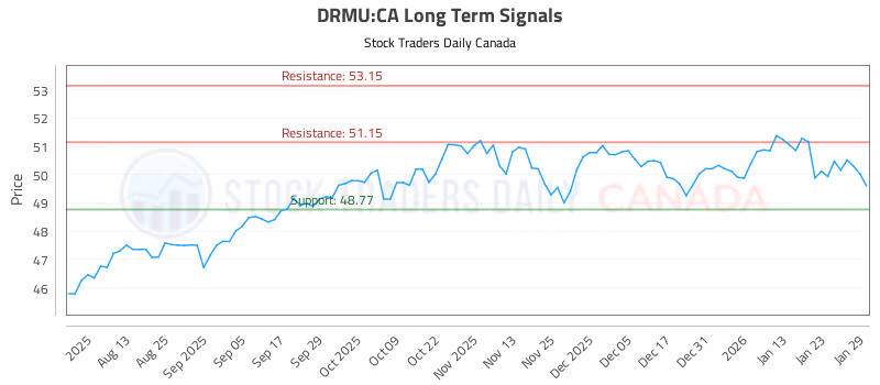 Stock Chart for DRMU:CA