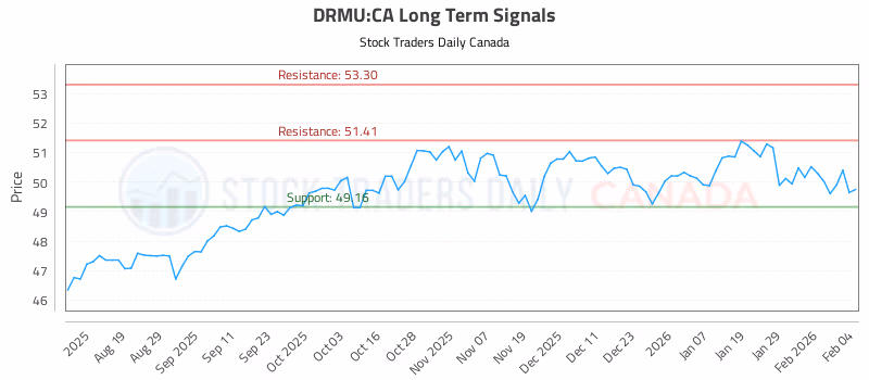 Stock Chart for DRMU:CA