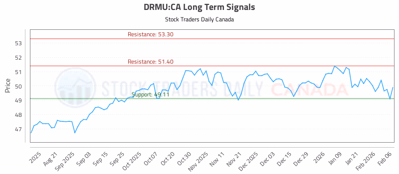 Stock Chart for DRMU:CA