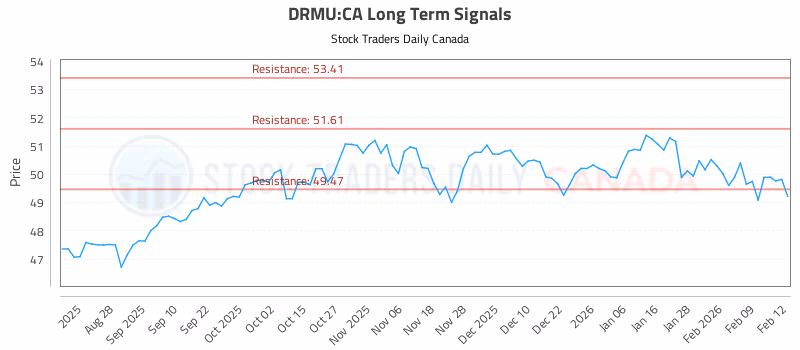 Stock Chart for DRMU:CA