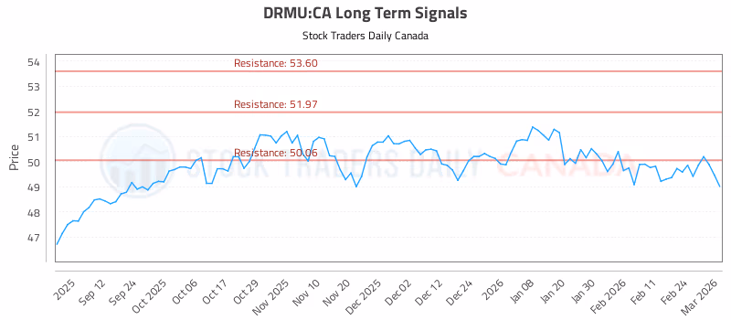 Stock Chart for DRMU:CA