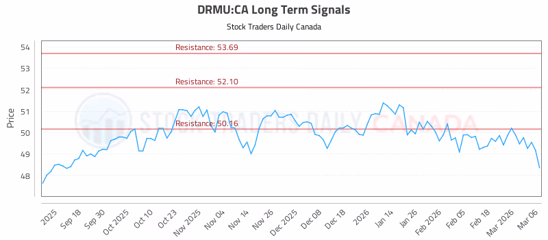 Stock Chart for DRMU:CA