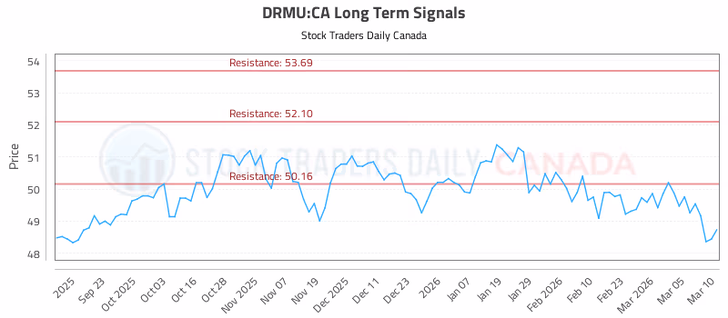Stock Chart for DRMU:CA
