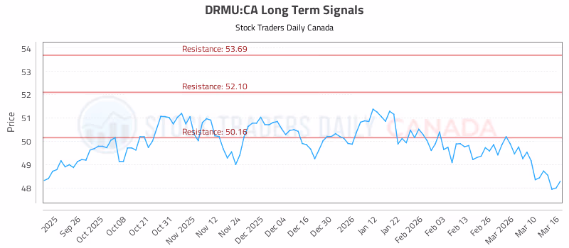 Stock Chart for DRMU:CA