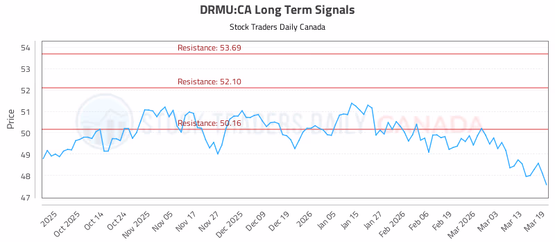 Stock Chart for DRMU:CA