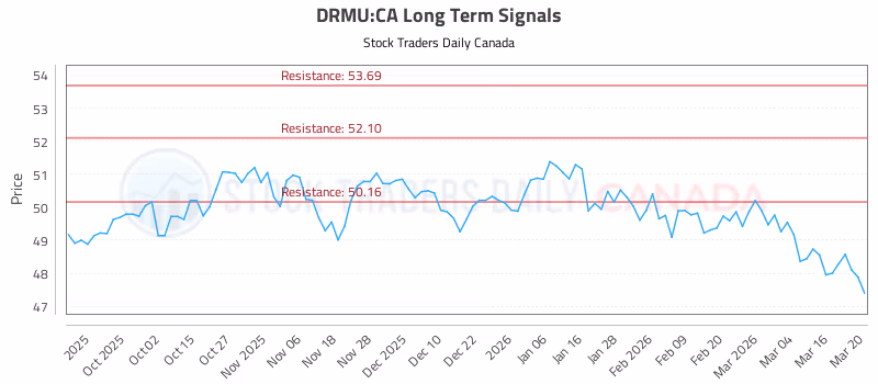 Stock Chart for DRMU:CA