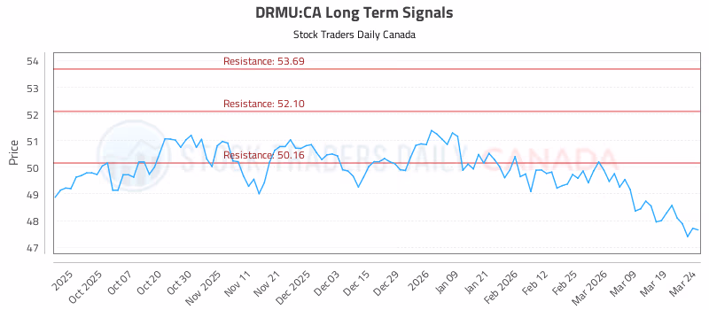Stock Chart for DRMU:CA