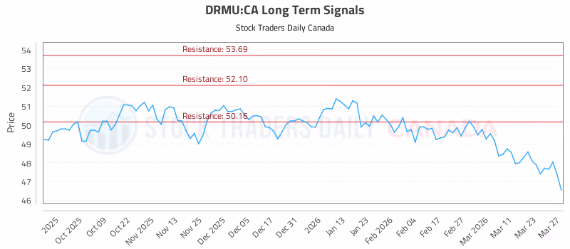 Stock Chart for DRMU:CA
