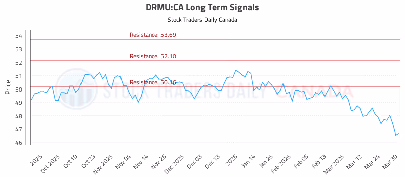 Stock Chart for DRMU:CA