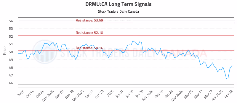 Stock Chart for DRMU:CA