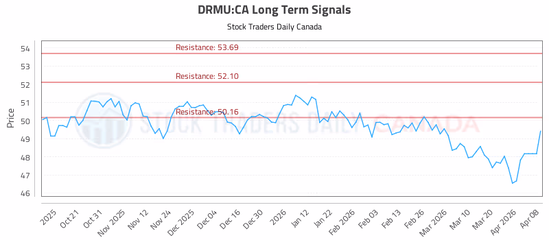 Stock Chart for DRMU:CA