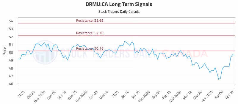 Stock Chart for DRMU:CA