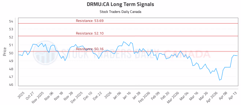 Stock Chart for DRMU:CA