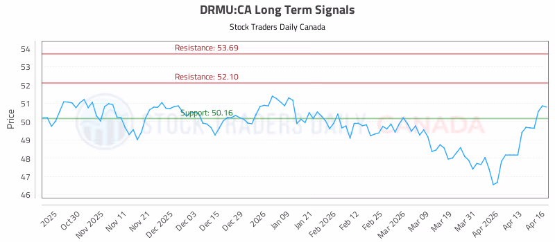 Stock Chart for DRMU:CA
