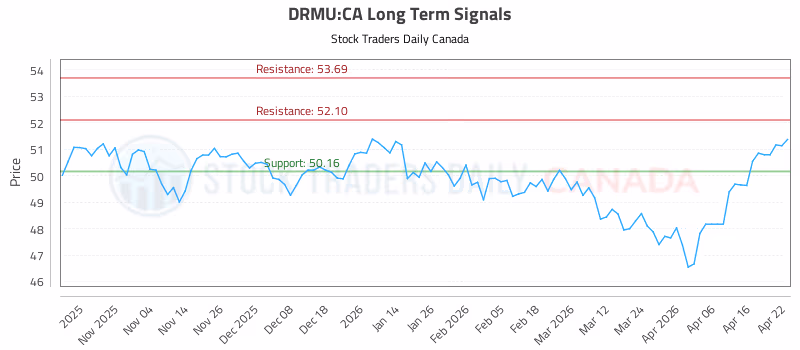 Stock Chart for DRMU:CA