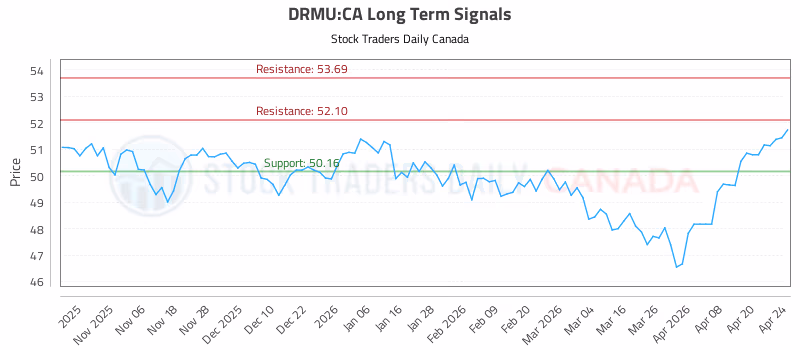 Stock Chart for DRMU:CA