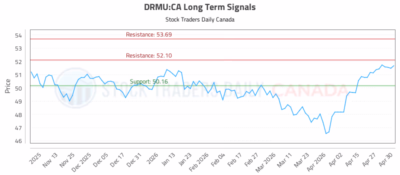 Stock Chart for DRMU:CA