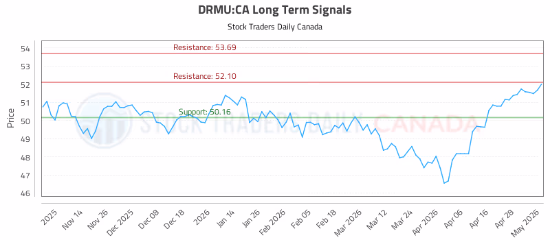 Stock Chart for DRMU:CA