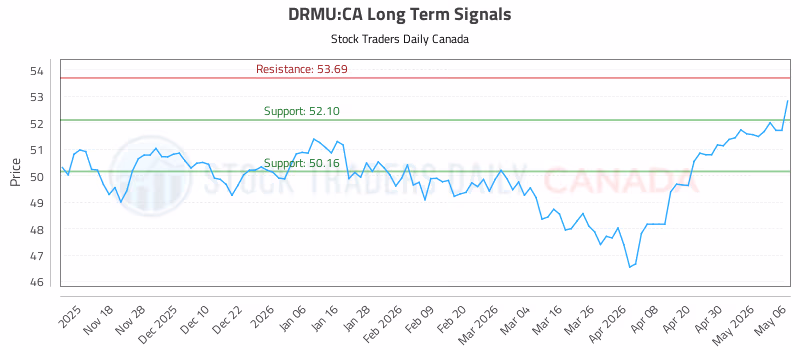 Stock Chart for DRMU:CA