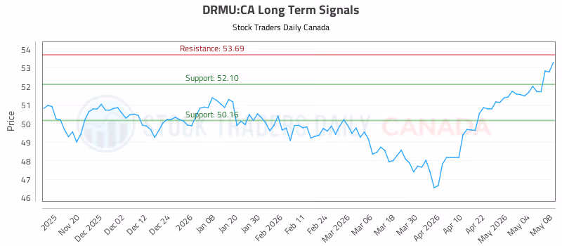 Stock Chart for DRMU:CA