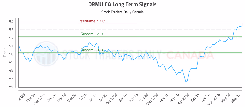 Stock Chart for DRMU:CA