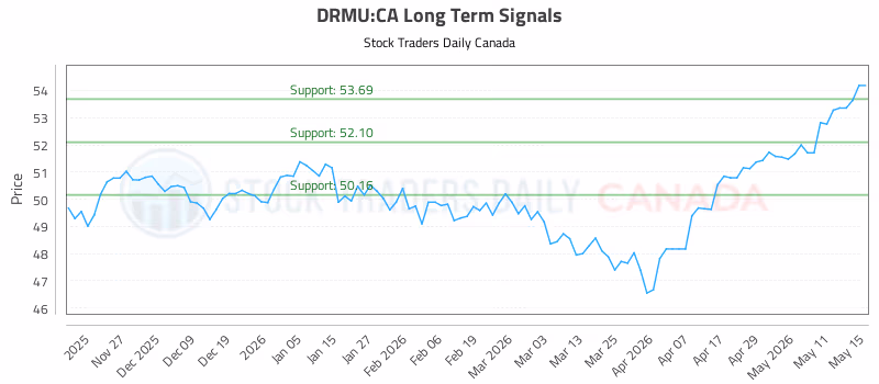 Stock Chart for DRMU:CA