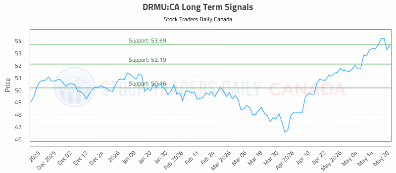 Stock Chart for DRMU:CA